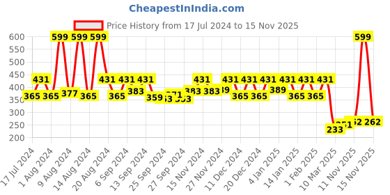 myntra.com Kuber Industries Brown & Transparent 2 Pcs  Embossed Self Design Foldable Coat Covers kuber industries Price History Graph from 17 Jul 2024 to 14 Nov 2025