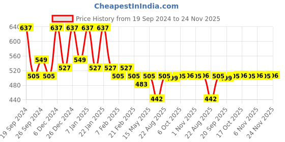 myntra.com Kuber Industries Brown & Transparent 2 Pieces Printed Shower Curtains kuber industries Price History Graph from 19 Sep 2024 to 24 Nov 2025