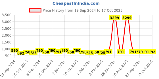 myntra.com Kuber Industries Brown & Transparent 3 Pieces Printed Shower Curtains kuber industries Price History Graph from 19 Sep 2024 to 17 Oct 2025