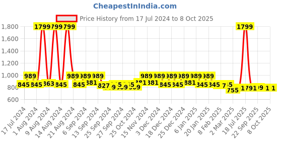 myntra.com Kuber Industries Brown & Transparent 6 Pcs Embossed Self Design Foldable Coat Covers kuber industries Price History Graph from 17 Jul 2024 to 8 Oct 2025