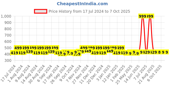 myntra.com Kuber Industries Brown & Transparent 6 Pcs Reusable Drawer Organisers kuber industries Price History Graph from 17 Jul 2024 to 7 Oct 2025