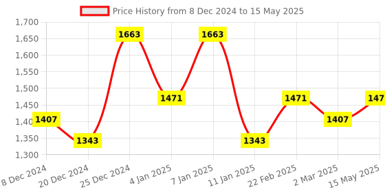 myntra.com Kuber Industries Brown & Transparent 6 Pieces Printed Waterproof Shower Curtains kuber industries Price History Graph from 8 Dec 2024 to 15 May 2025