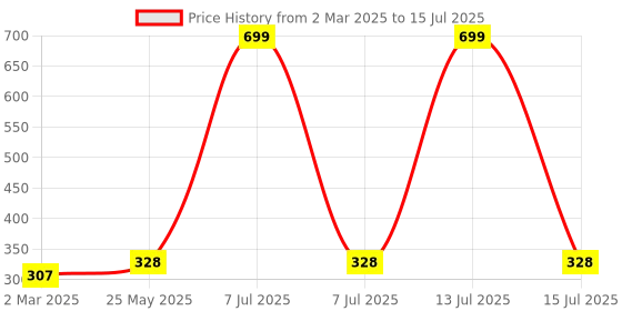 myntra.com Kuber Industries Brown & Transparent 6 Pocket Multi-Utility Organisers kuber industries Price History Graph from 2 Mar 2025 to 15 Jul 2025