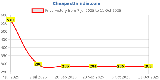 myntra.com Kuber Industries Brown & Transparent Hanging Purse Organiser kuber industries Price History Graph from 7 Jul 2025 to 11 Oct 2025