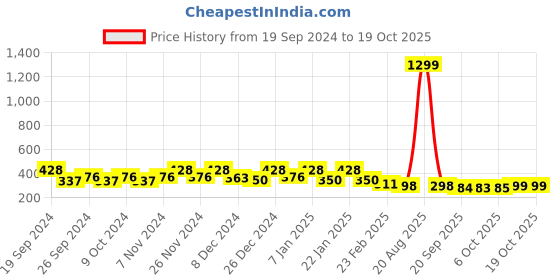 myntra.com Kuber Industries Brown & Transparent Printed Waterproof Shower Curtains kuber industries Price History Graph from 19 Sep 2024 to 18 Oct 2025