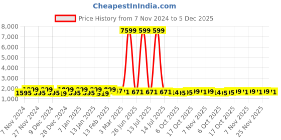 myntra.com Kuber Industries Brown & White 10 Pieces Printed 5-Seater Sofa Cover kuber industries Price History Graph from 7 Nov 2024 to 5 Dec 2025