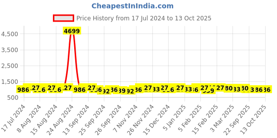 myntra.com Kuber Industries Brown & White 10 Pieces Printed Cotton Sofa Cover kuber industries Price History Graph from 17 Jul 2024 to 12 Oct 2025
