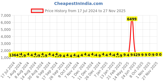 myntra.com Kuber Industries Brown & White 11 Pieces Printed Cotton Sofa Cover & Table Cover kuber industries Price History Graph from 17 Jul 2024 to 25 Nov 2025