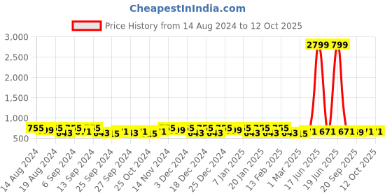 myntra.com Kuber Industries Brown & White 12 Pieces Foldable Drawer Organisers kuber industries Price History Graph from 14 Aug 2024 to 12 Oct 2025