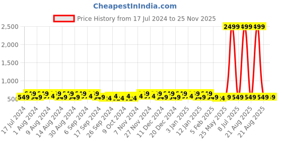 myntra.com Kuber Industries Brown & White 12 Pieces Printed Multi-Utility Organisers kuber industries Price History Graph from 17 Jul 2024 to 24 Nov 2025