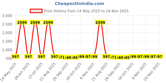 myntra.com Kuber Industries Brown & White 16 Pcs Floral Printed Cotton 5 Seater Sofa Cover With Arms kuber industries Price History Graph from 14 May 2025 to 24 Nov 2025