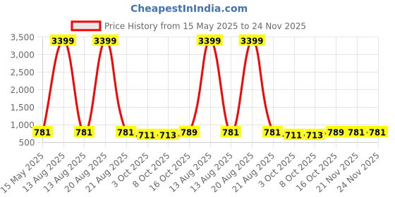 myntra.com Kuber Industries Brown & White 16 Pcs Floral Printed Cotton 5 Seater Sofa Cover With Arms kuber industries Price History Graph from 15 May 2025 to 24 Nov 2025