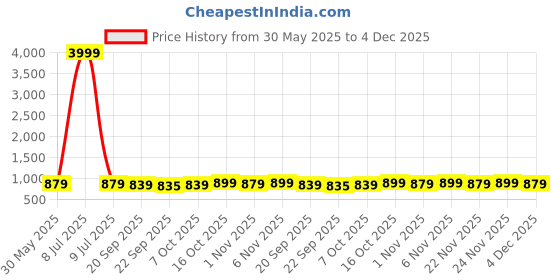 myntra.com Kuber Industries Brown & White 160 TC Cotton King Bedsheet Set 2.64 m x 2.16 m kuber industries Price History Graph from 30 May 2025 to 4 Dec 2025