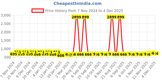 myntra.com Kuber Industries Brown & White 180 TC Cotton King Bedsheet with 2 Pillow Covers kuber industries Price History Graph from 7 Nov 2024 to 4 Dec 2025