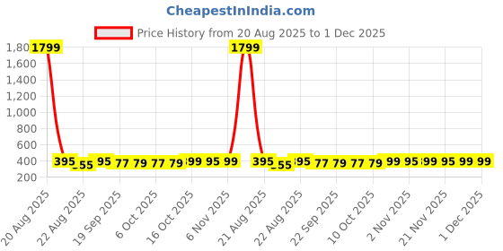 myntra.com Kuber Industries Brown & White 2 Pcs Printed Microfiber 280GSM Ultra Absorbent Face Towels kuber industries Price History Graph from 20 Aug 2025 to 1 Dec 2025