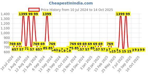 myntra.com Kuber Industries Brown & White 2 Pcs Striped Pedal Dustbin 10 L Each kuber industries Price History Graph from 10 Jul 2024 to 14 Oct 2025