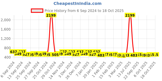 myntra.com Kuber Industries Brown & White 2 Pieces Checked AntiSkid Doormats kuber industries Price History Graph from 6 Sep 2024 to 17 Oct 2025