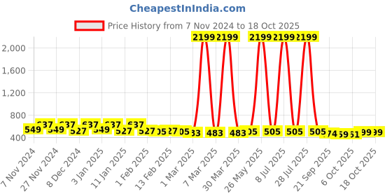 myntra.com Kuber Industries Brown & White 2 Pieces Checked Printed Cotton Laundry Bag With Handles kuber industries Price History Graph from 7 Nov 2024 to 18 Oct 2025