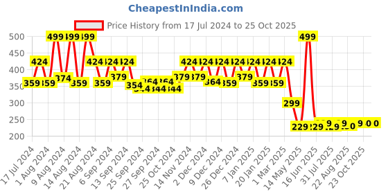myntra.com Kuber Industries Brown & White 2-Pieces Cotton Dust Trapper Doormats kuber industries Price History Graph from 17 Jul 2024 to 25 Oct 2025