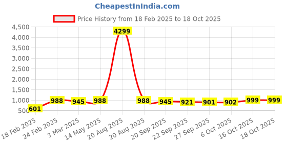 myntra.com Kuber Industries Brown & White 2 Pieces Floral Printed Bucket 18L kuber industries Price History Graph from 18 Feb 2025 to 18 Oct 2025