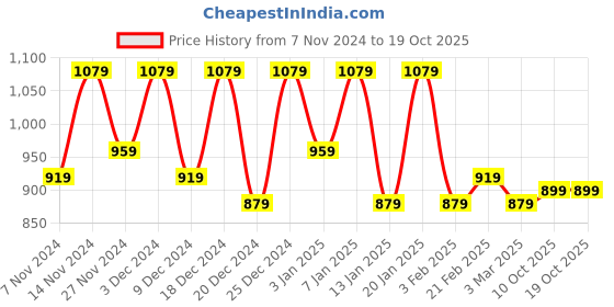 myntra.com Kuber Industries Brown & White 2 Pieces Floral Printed Shelf Liner Organisers kuber industries Price History Graph from 7 Nov 2024 to 17 Oct 2025