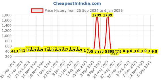 myntra.com Kuber Industries Brown & White 2 Pieces Floral Printed Velvet Pooja Mats kuber industries Price History Graph from 25 Sep 2024 to 3 Jan 2026