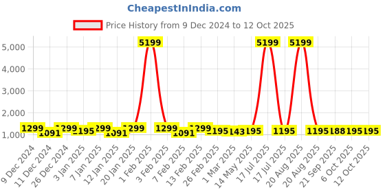 myntra.com Kuber Industries Brown & White 2 Pieces Geometric Printed Bathroom Bucket 24L kuber industries Price History Graph from 9 Dec 2024 to 11 Oct 2025