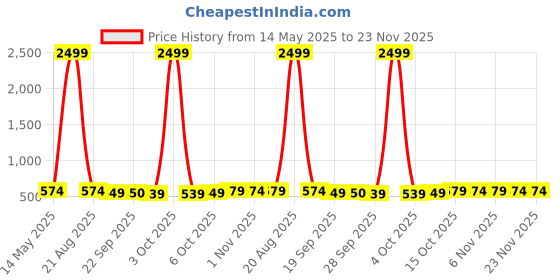 myntra.com Kuber Industries Brown & White 2 Pieces Light Weight Bath Tubs kuber industries Price History Graph from 14 May 2025 to 22 Nov 2025