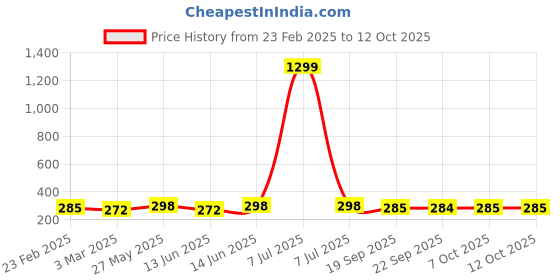 myntra.com Kuber Industries Brown & White 2 Pieces Printed Cotton 1 Seater Sofa Covers kuber industries Price History Graph from 23 Feb 2025 to 12 Oct 2025