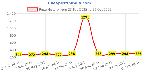 myntra.com Kuber Industries Brown & White 2 Pieces Printed Cotton 1 Seater Sofa Covers kuber industries Price History Graph from 23 Feb 2025 to 12 Oct 2025