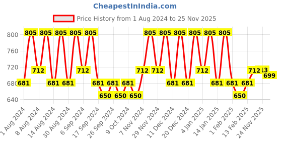 myntra.com Kuber Industries Brown & White 2 Pieces Printed Cotton 150 GSM Bath Towel kuber industries Price History Graph from 1 Aug 2024 to 24 Nov 2025