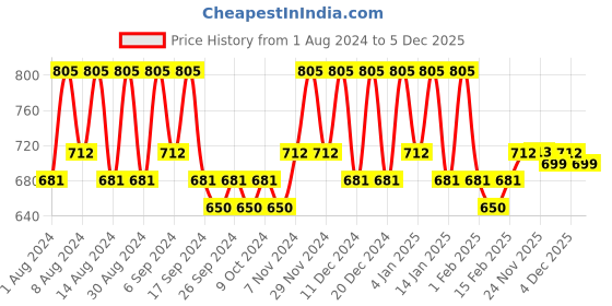 myntra.com Kuber Industries Brown & White 2 Pieces Printed Cotton 150 GSM Bath Towels kuber industries Price History Graph from 1 Aug 2024 to 4 Dec 2025