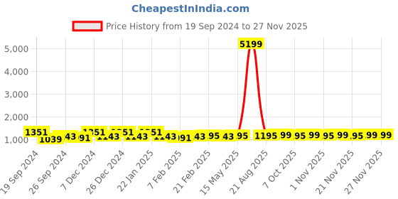myntra.com Kuber Industries Brown & White 2 Pieces Printed Shower Curtains kuber industries Price History Graph from 19 Sep 2024 to 25 Nov 2025