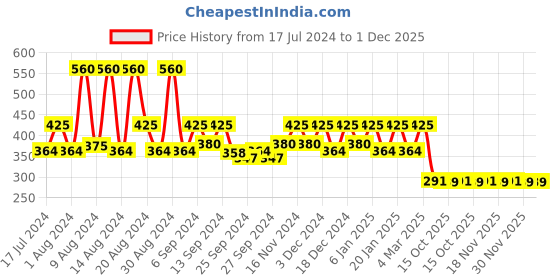 myntra.com Kuber Industries Brown & White 2 Pieces Printed Wall Hanging Organisers kuber industries Price History Graph from 17 Jul 2024 to 1 Dec 2025