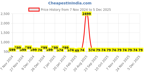 myntra.com Kuber Industries Brown & White 2 Pieces Printed Water Resistant Shelf Liner Organisers kuber industries Price History Graph from 7 Nov 2024 to 4 Dec 2025