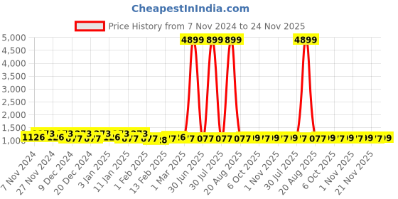 myntra.com Kuber Industries Brown & White 2 Pieces Printed Water Resistant Shelf Liner Organisers kuber industries Price History Graph from 7 Nov 2024 to 24 Nov 2025