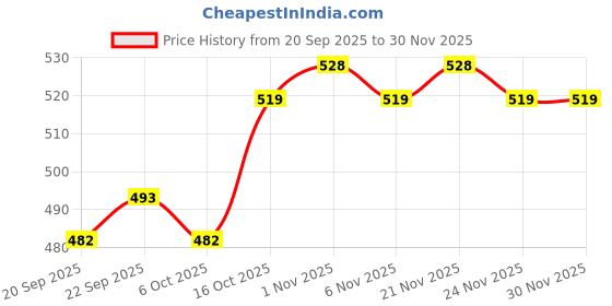 myntra.com Kuber Industries Brown & White 2 Pieces Printed Waterproof & Self Adhesive Wall Stickers kuber industries Price History Graph from 20 Sep 2025 to 30 Nov 2025
