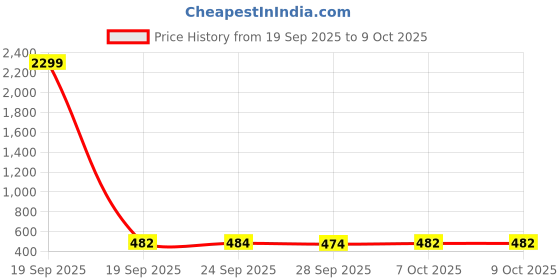 myntra.com Kuber Industries Brown & White 2 Pieces Regular Shelf Liner Organisers kuber industries Price History Graph from 19 Sep 2025 to 9 Oct 2025