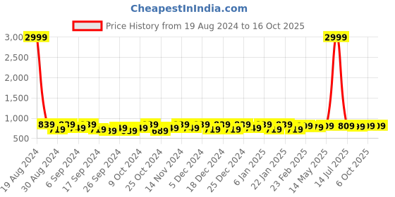 myntra.com Kuber Industries Brown & White 2 Pieces Round Jute Foldable Laundry Bag kuber industries Price History Graph from 19 Aug 2024 to 15 Oct 2025