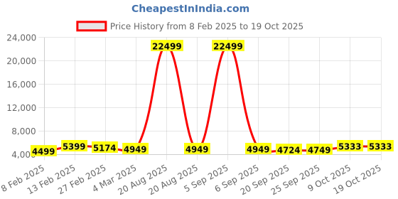 myntra.com Kuber Industries Brown & White 2 Pieces Textured Roto Mould Flower Planters kuber industries Price History Graph from 8 Feb 2025 to 17 Oct 2025