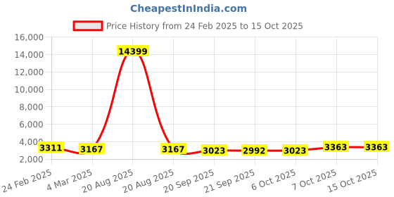 myntra.com Kuber Industries Brown & White 2 Pieces Textured Roto Mould Flower Planters With Tray kuber industries Price History Graph from 24 Feb 2025 to 15 Oct 2025