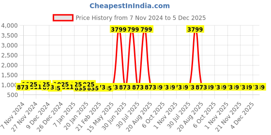 myntra.com Kuber Industries Brown & White 2 Pieces Water Resistant Shelf Liner Organisers kuber industries Price History Graph from 7 Nov 2024 to 5 Dec 2025