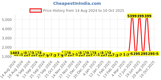 myntra.com Kuber Industries Brown & White 24 Pieces Drawer Organisers kuber industries Price History Graph from 14 Aug 2024 to 9 Oct 2025