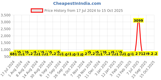 myntra.com Kuber Industries Brown & White 24 Pieces Printed Multi-Utility Organisers kuber industries Price History Graph from 17 Jul 2024 to 14 Oct 2025
