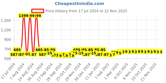 myntra.com Kuber Industries Brown & White 2Pcs Anti-Skid Reversible Check Lining Door Mats kuber industries Price History Graph from 17 Jul 2024 to 22 Nov 2025