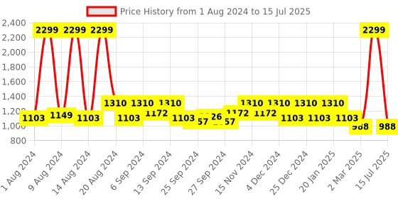 myntra.com Kuber Industries Brown & White 2Pcs Self Design Sheer Window Curtain kuber industries Price History Graph from 1 Aug 2024 to 15 Jul 2025