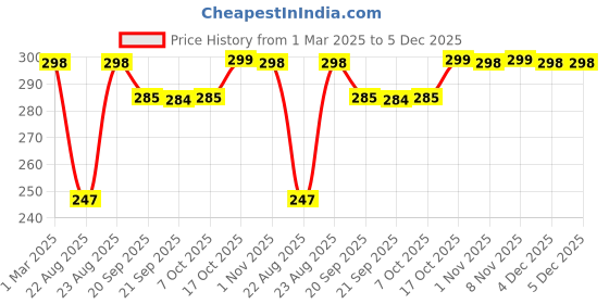 myntra.com Kuber Industries Brown & White 3 Layered Wooden Inspirational Quotes Wall Hanging kuber industries Price History Graph from 1 Mar 2025 to 5 Dec 2025