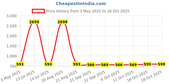 myntra.com Kuber Industries Brown & White 3 Pcs Floral Printed Storage Box Multi-Utility Organisers kuber industries Price History Graph from 3 May 2025 to 16 Oct 2025