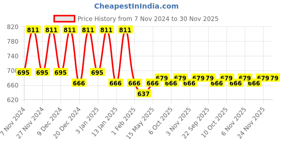 myntra.com Kuber Industries Brown & White 3 Pcs Floral Printed Water Resistant Shelf Liner Organisers kuber industries Price History Graph from 7 Nov 2024 to 30 Nov 2025