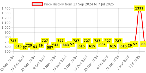 myntra.com Kuber Industries Brown & White 3 Pcs Printed Shelf Liners kuber industries Price History Graph from 13 Sep 2024 to 7 Jul 2025